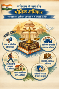 संविधान के भाग-3 मौलिक अधिकार(2-स्वतंत्रता का अधिकार अनुच्छेद -19 से अनुच्छेद- 22 तक)