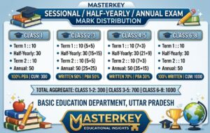 🇮🇳परिषदीय परीक्षा में अंकों का वितरण🧑‍🏫:-
