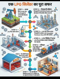 एक एलपीजी गैस सलेंडर का पूरा सफर