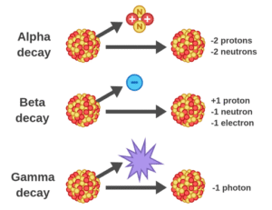 Radioactivity: Alpha, Beta and Gamma Rays